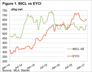 Figure1 90CL vs EYCI