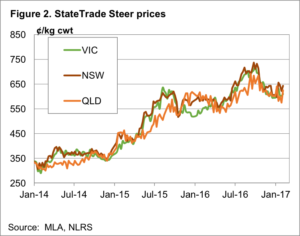 Figure2 State Trader Steer Prices