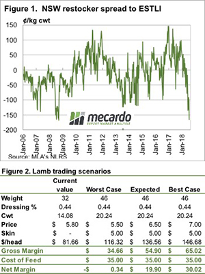 Sheep Feeding Chart