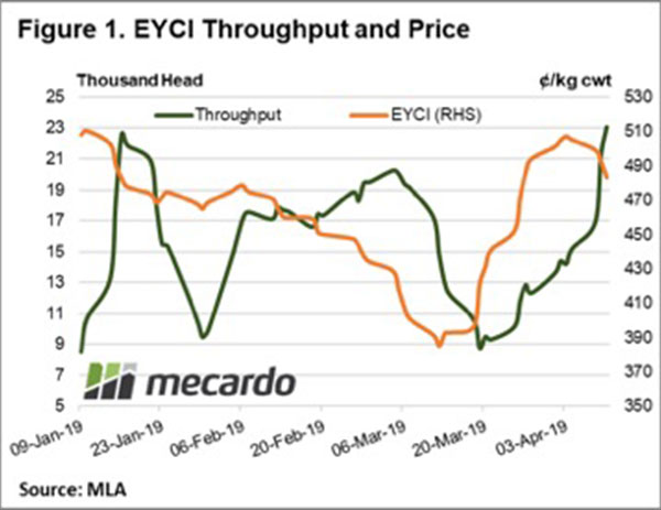 Volume and lack of follow up rain weighs on market.