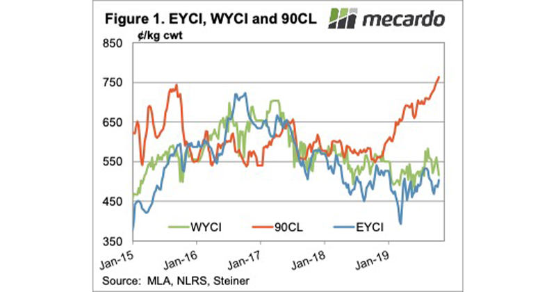 Another week, another rise in export prices