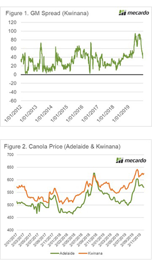 Adoption of GM canola (top) and GM cotton (bottom) in Australia