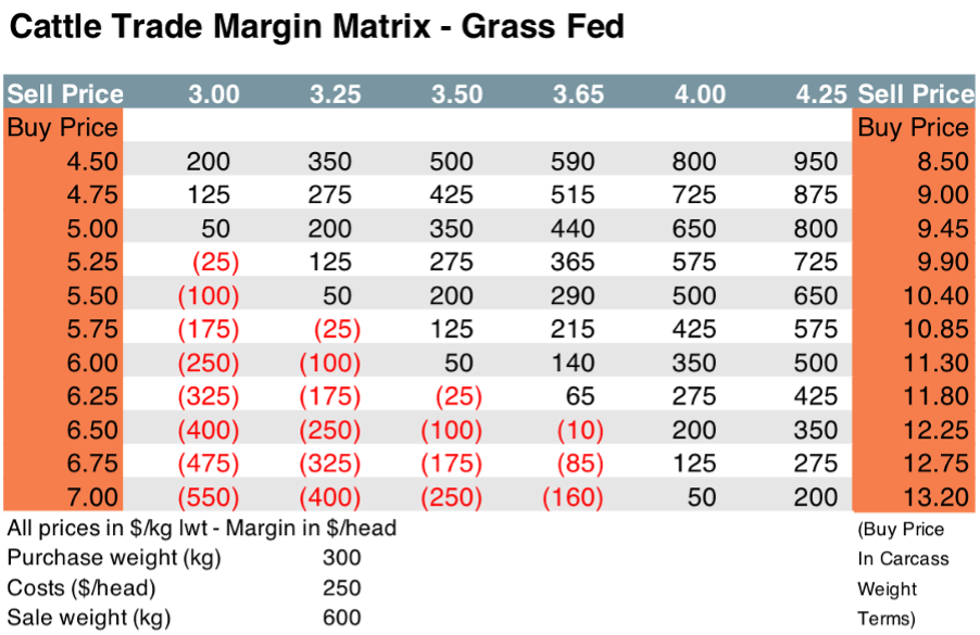 Cattle trade margin matrix