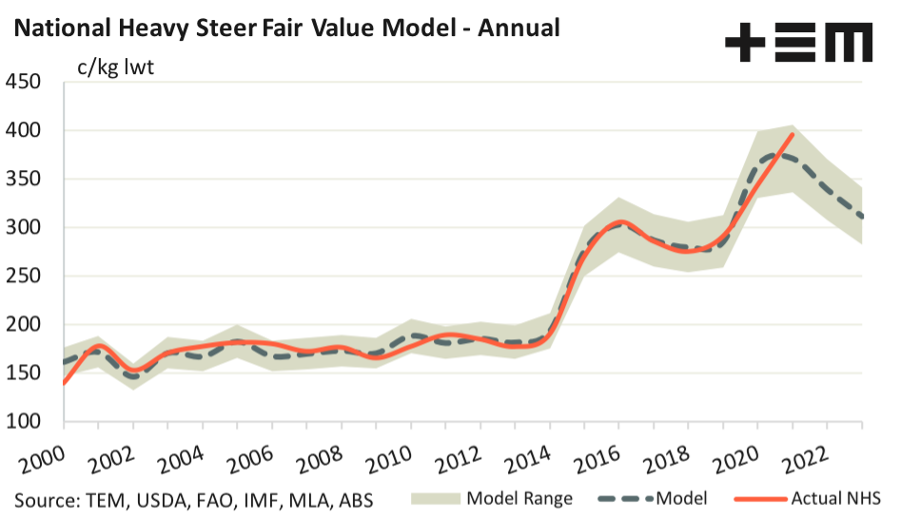 National heavy steer fair value model