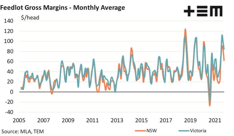 Feedlot Gross Margins - Monthly Average