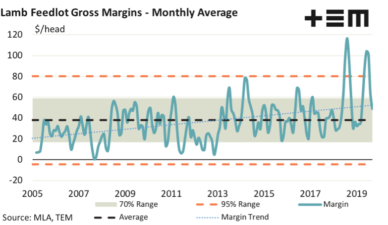Lamb Feedlot Gross Margin - Monthly Average