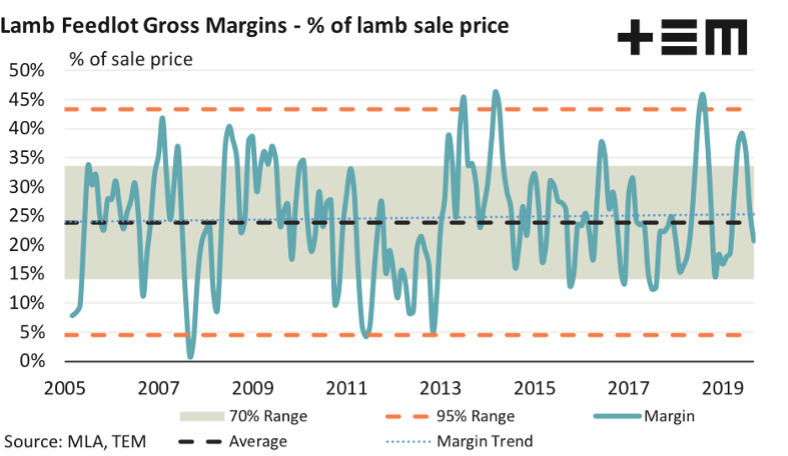 Lamb Feedlot Gross Margin - Percentage of lamb sale price
